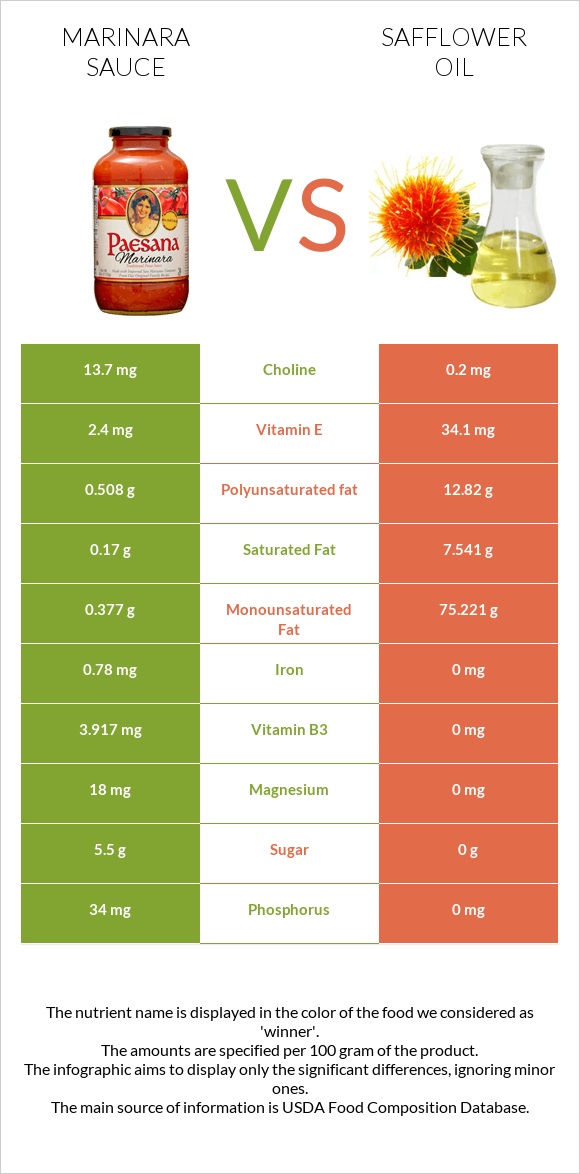 Marinara sauce vs Safflower oil infographic