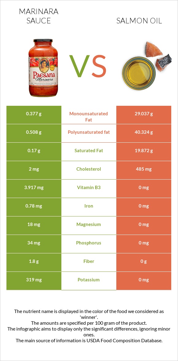 Marinara sauce vs Salmon oil infographic