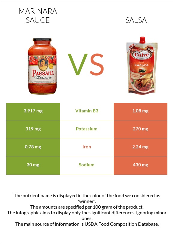 Մարինարա սոուս vs Սալսա սոուս infographic