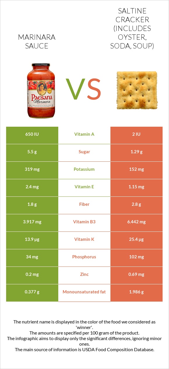Marinara sauce vs Saltine cracker (includes oyster, soda, soup) infographic