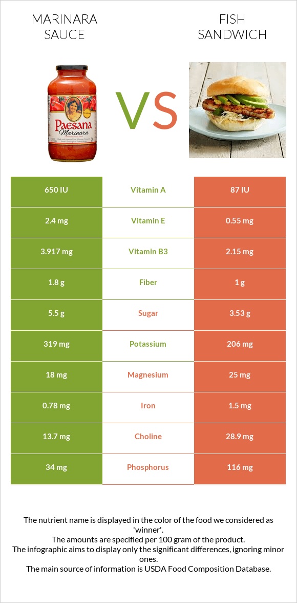 Marinara sauce vs Fish sandwich infographic