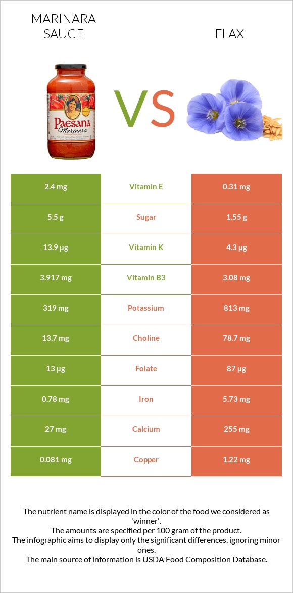 Marinara sauce vs Flax infographic