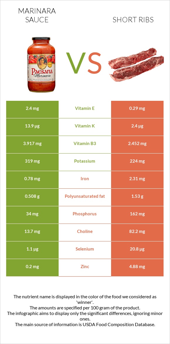 Marinara sauce vs Short ribs infographic
