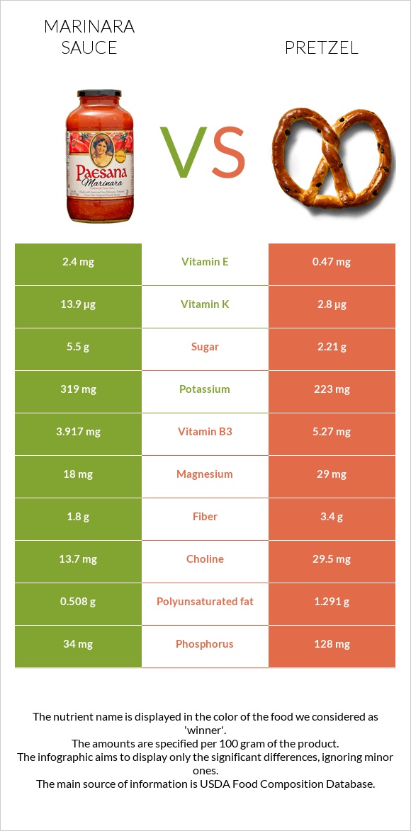 Մարինարա սոուս vs Pretzel infographic