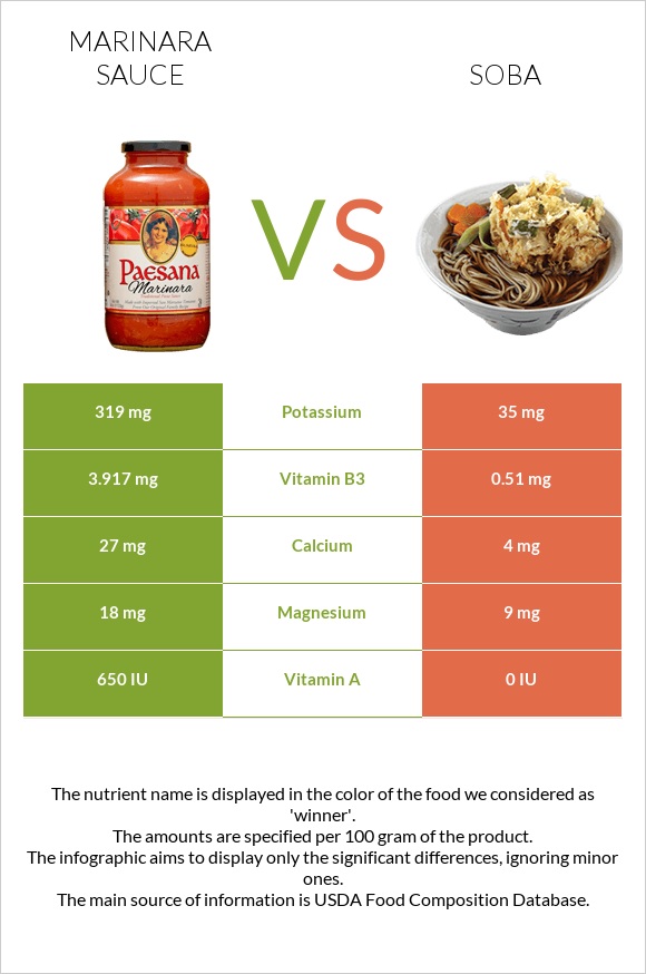 Marinara sauce vs Soba infographic