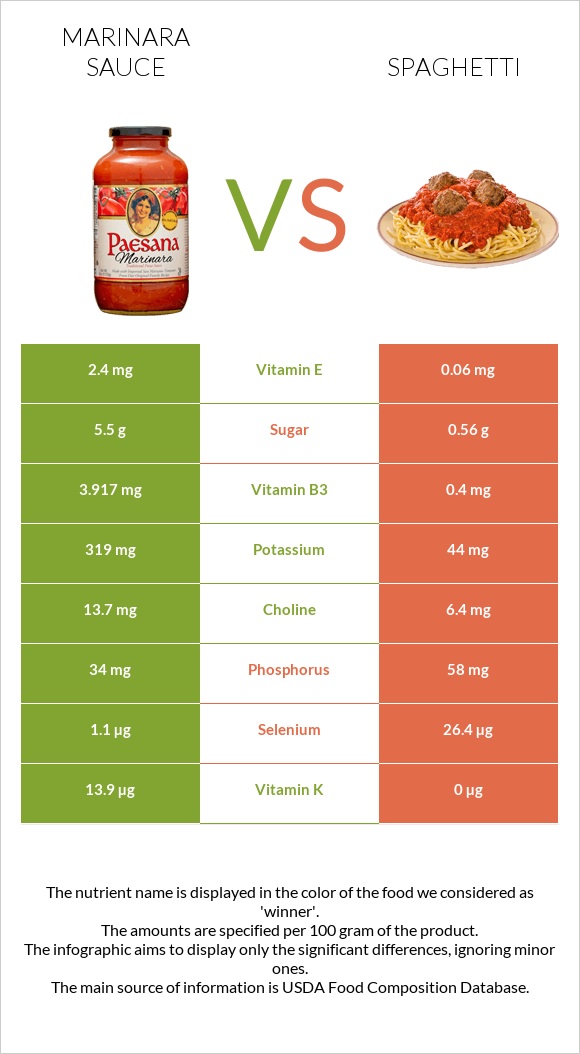 Marinara sauce vs Spaghetti infographic