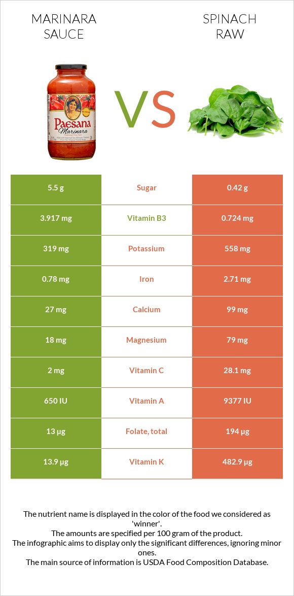Marinara sauce vs Spinach raw infographic