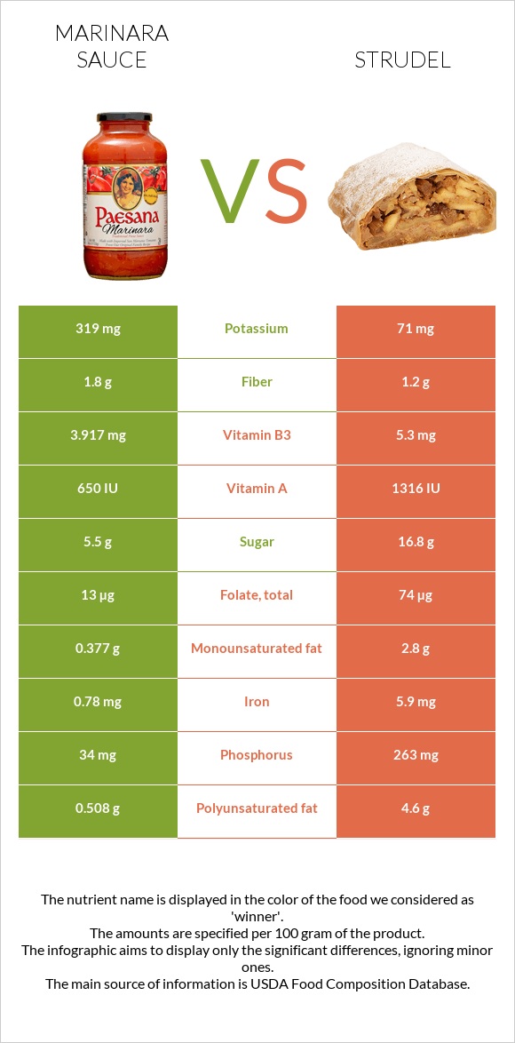 Marinara sauce vs Strudel infographic