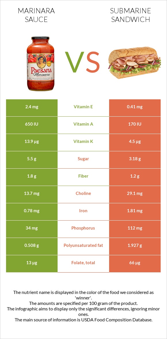 Marinara sauce vs Submarine sandwich infographic