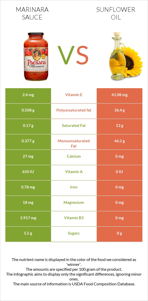 Marinara sauce vs Sunflower oil infographic