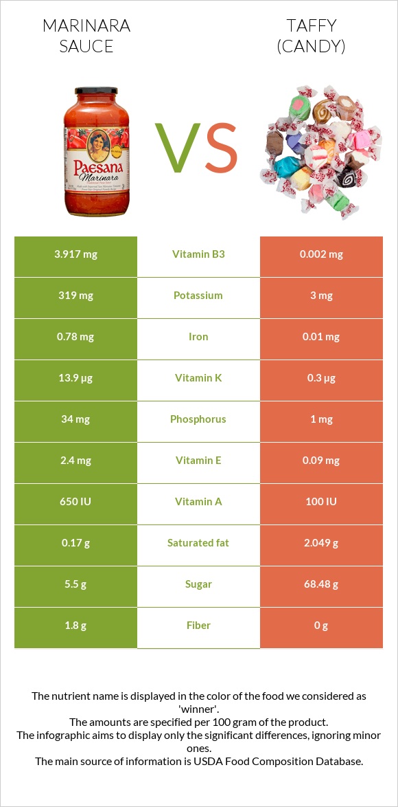 Marinara sauce vs Taffy (candy) infographic