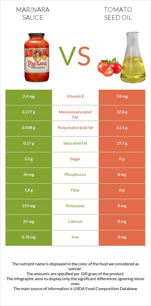 Marinara sauce vs Tomato seed oil infographic