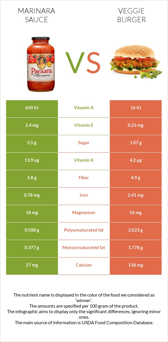Marinara sauce vs Veggie burger infographic