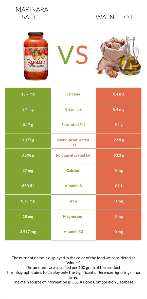 Marinara sauce vs Walnut oil infographic