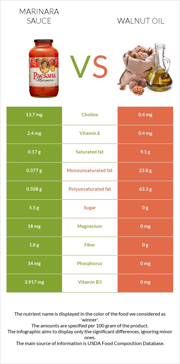 Մարինարա սոուս vs Ընկույզի յուղ infographic