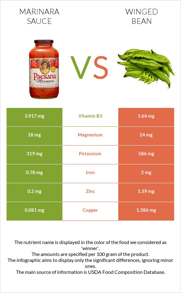 Marinara sauce vs Winged bean infographic