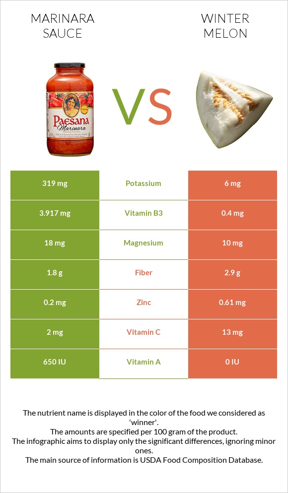 Marinara sauce vs Winter melon infographic