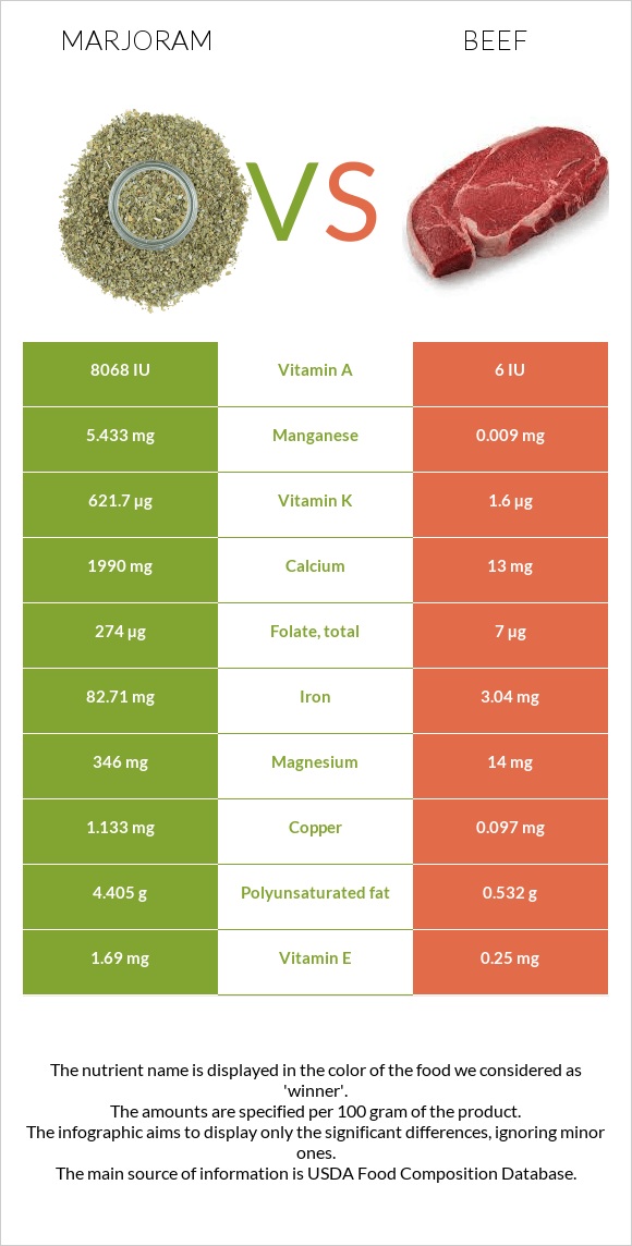 Marjoram vs Beef infographic