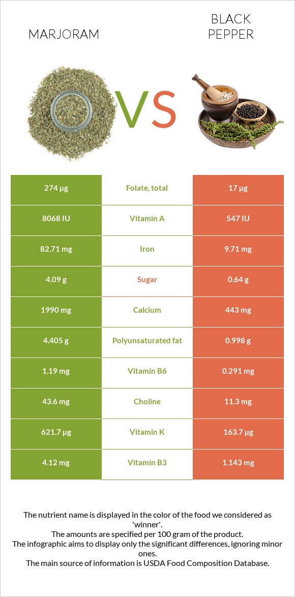 Marjoram vs Black pepper infographic