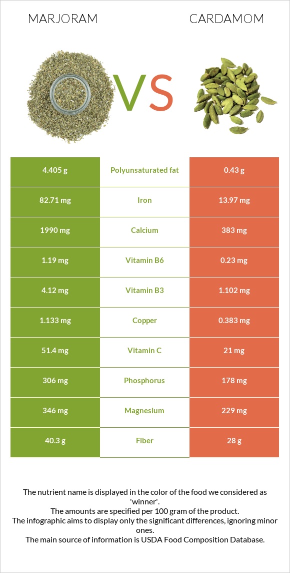 Marjoram vs Cardamom infographic