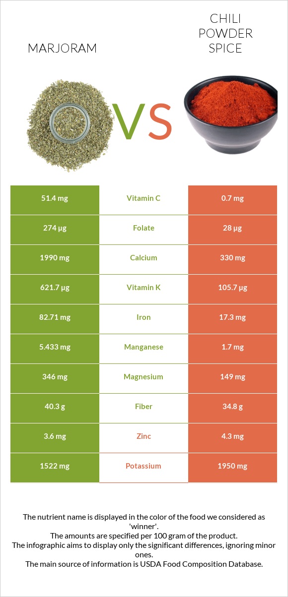 Marjoram vs Chili powder spice infographic
