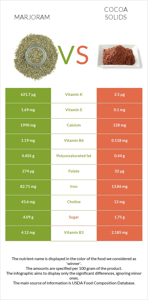 Marjoram vs Cocoa solids infographic