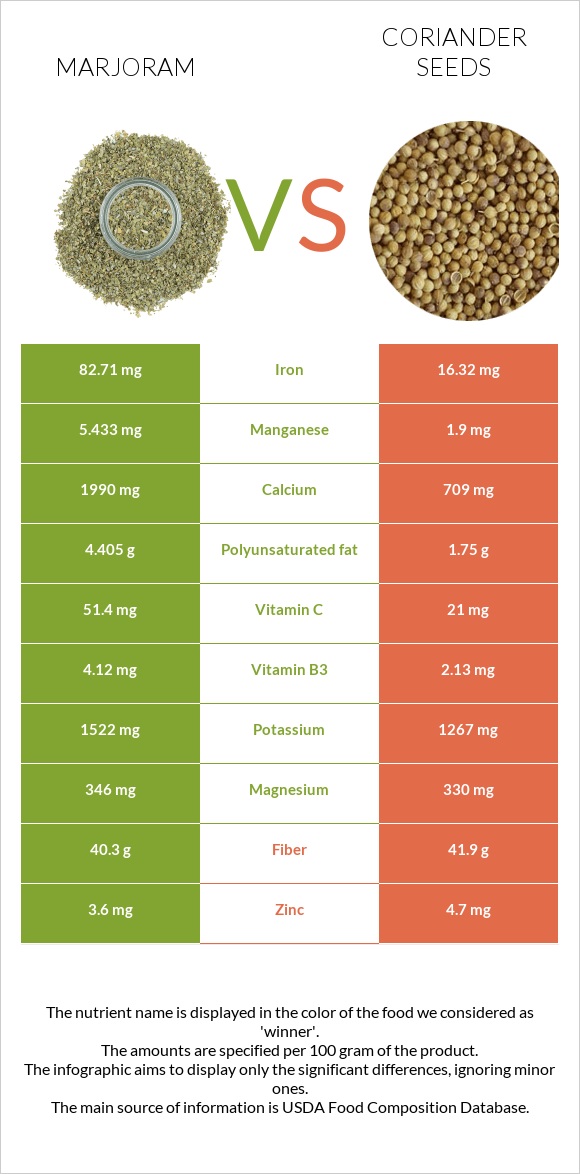 Marjoram vs Coriander seeds infographic