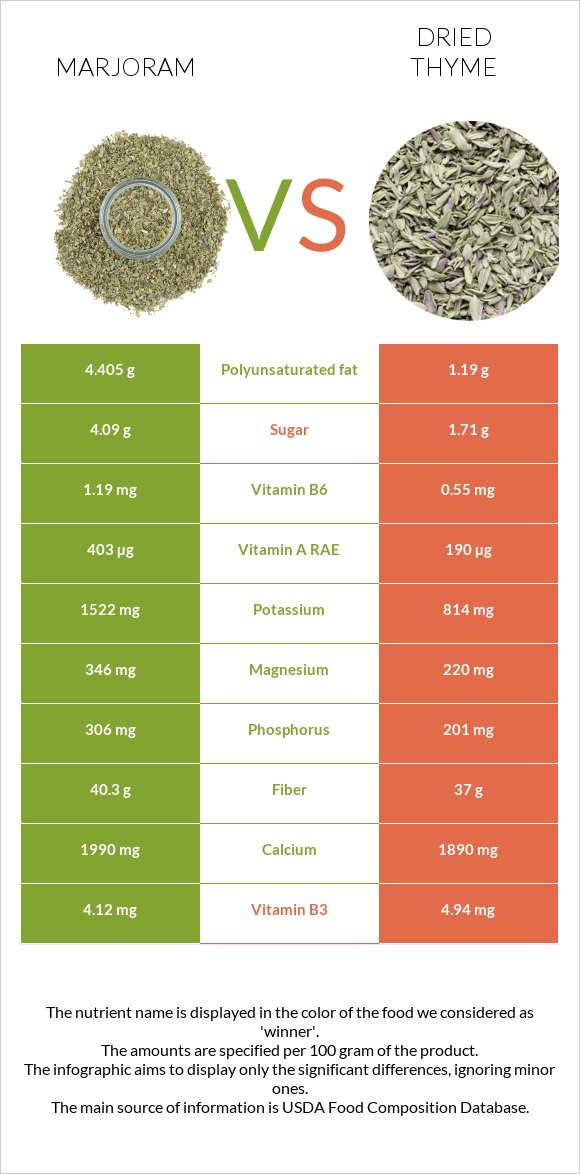 Marjoram vs Dried thyme infographic