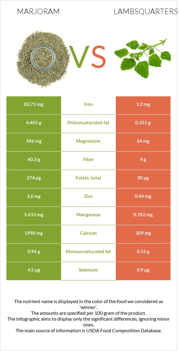 Marjoram vs. Lambsquarters — InDepth Nutrition Comparison