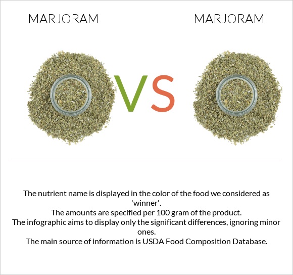 Marjoram vs Marjoram InDepth Nutrition Comparison