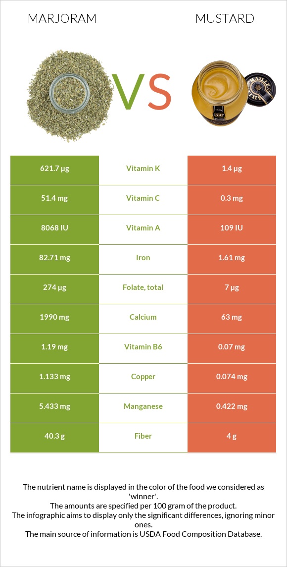 Marjoram vs Mustard infographic