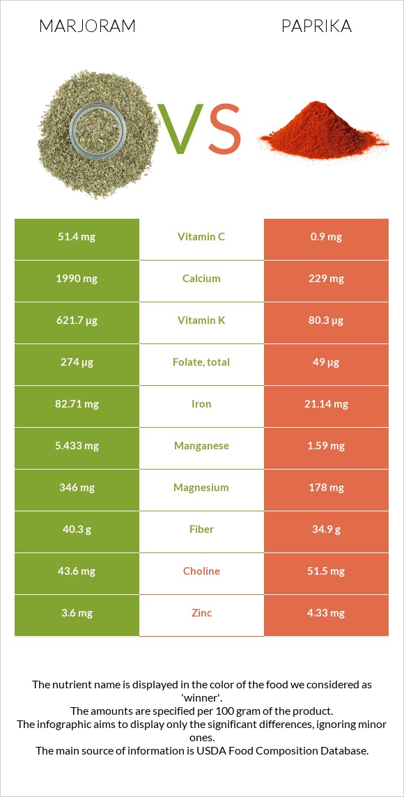 Մարջորամ vs Պապրիկա infographic