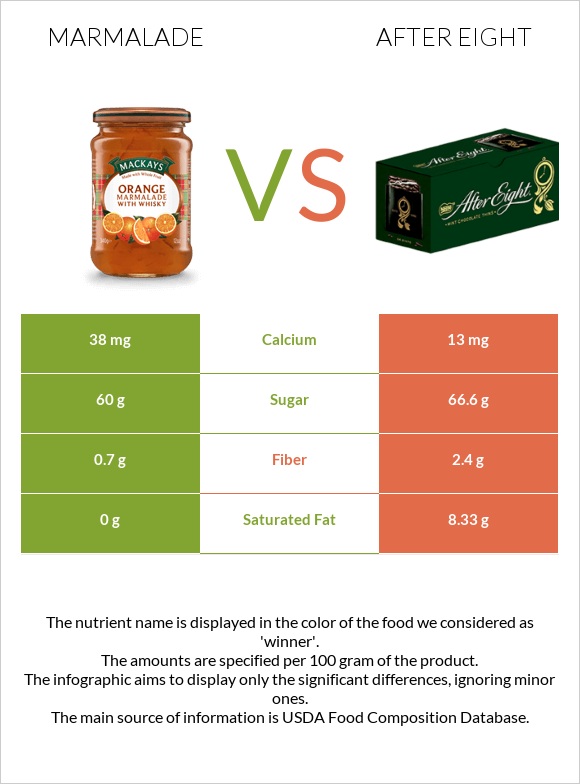 Marmalade vs After eight infographic