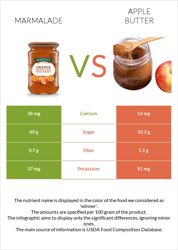 Marmalade vs Apple butter infographic