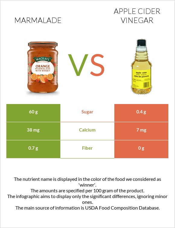 Marmalade vs Apple cider vinegar infographic
