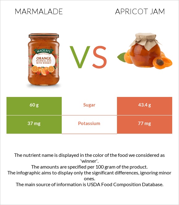 Ջեմ vs Apricot jam infographic