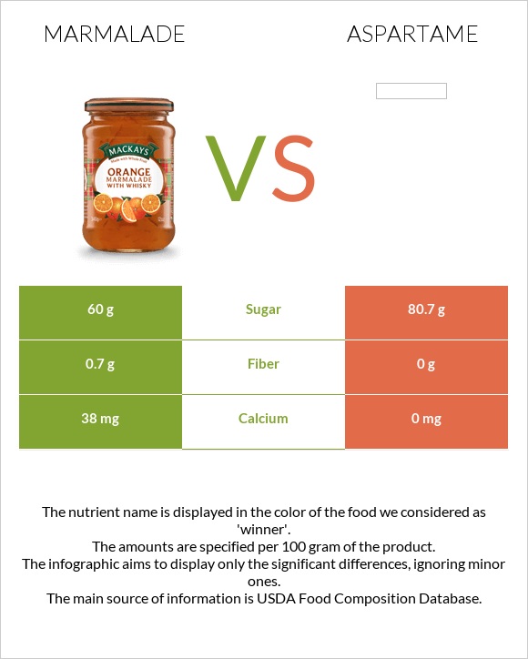 Marmalade vs Aspartame infographic