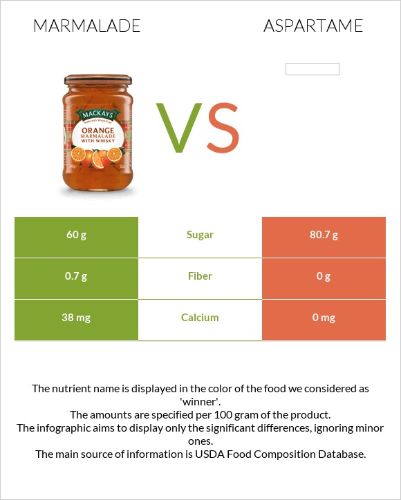 Ջեմ vs Aspartame infographic