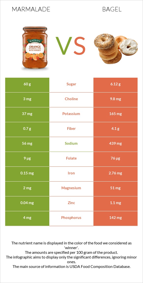 Marmalade vs Bagel infographic