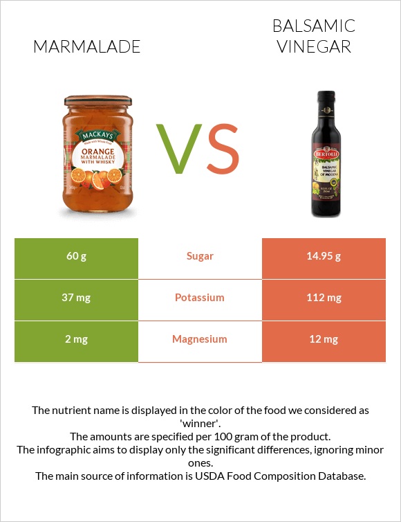 Marmalade vs Balsamic vinegar infographic