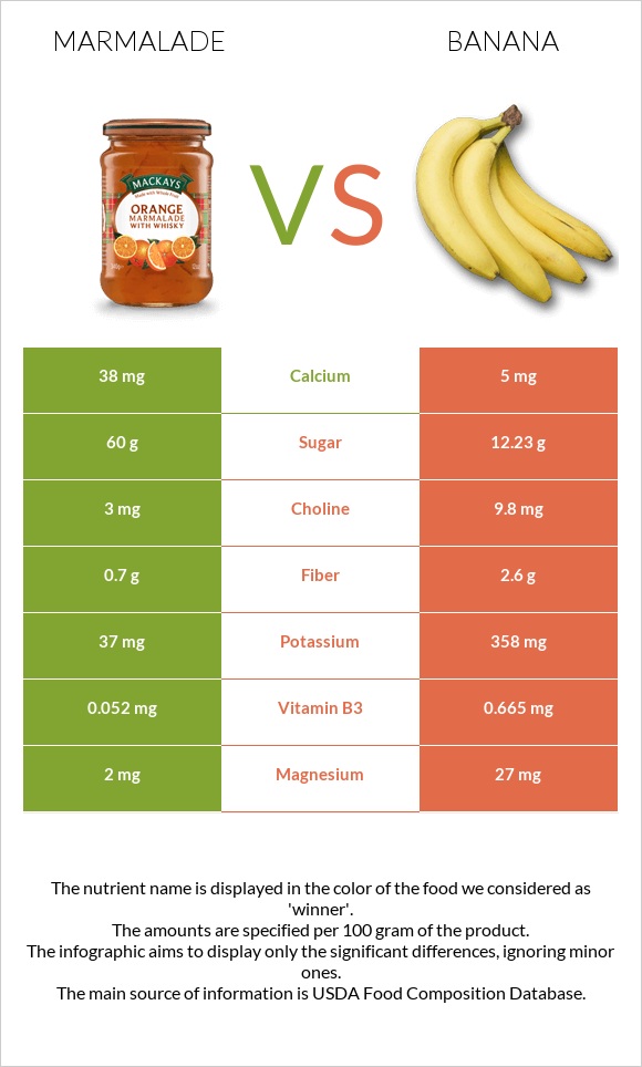 Marmalade vs Banana infographic