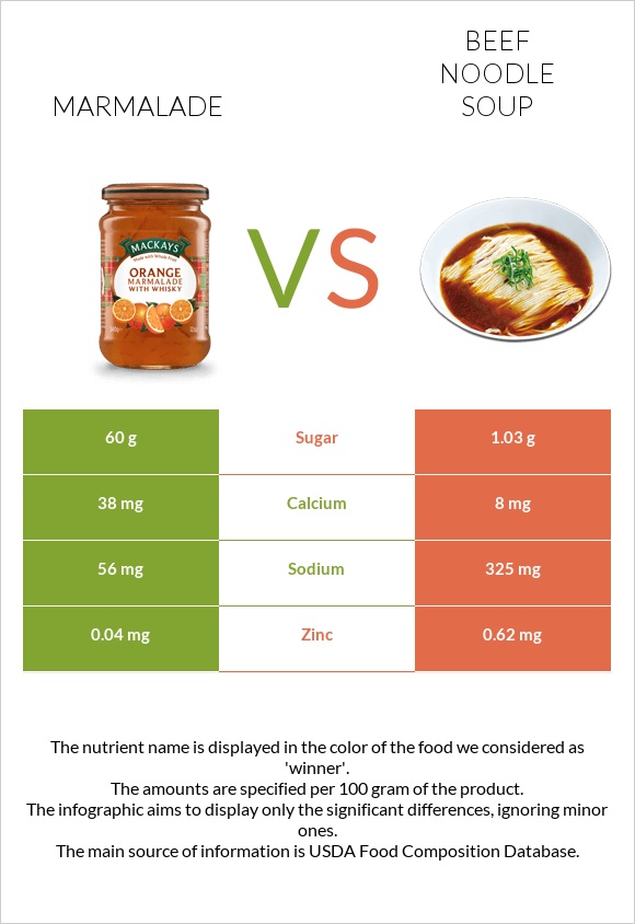 Marmalade vs Beef noodle soup infographic