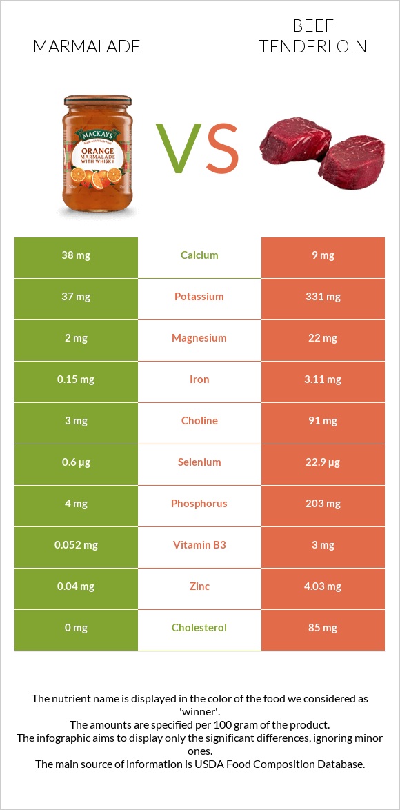 Marmalade vs Beef tenderloin infographic