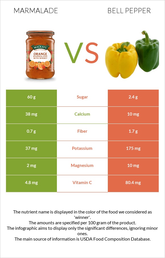 Marmalade vs Bell pepper infographic