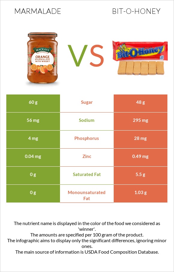 Marmalade vs Bit-o-honey infographic