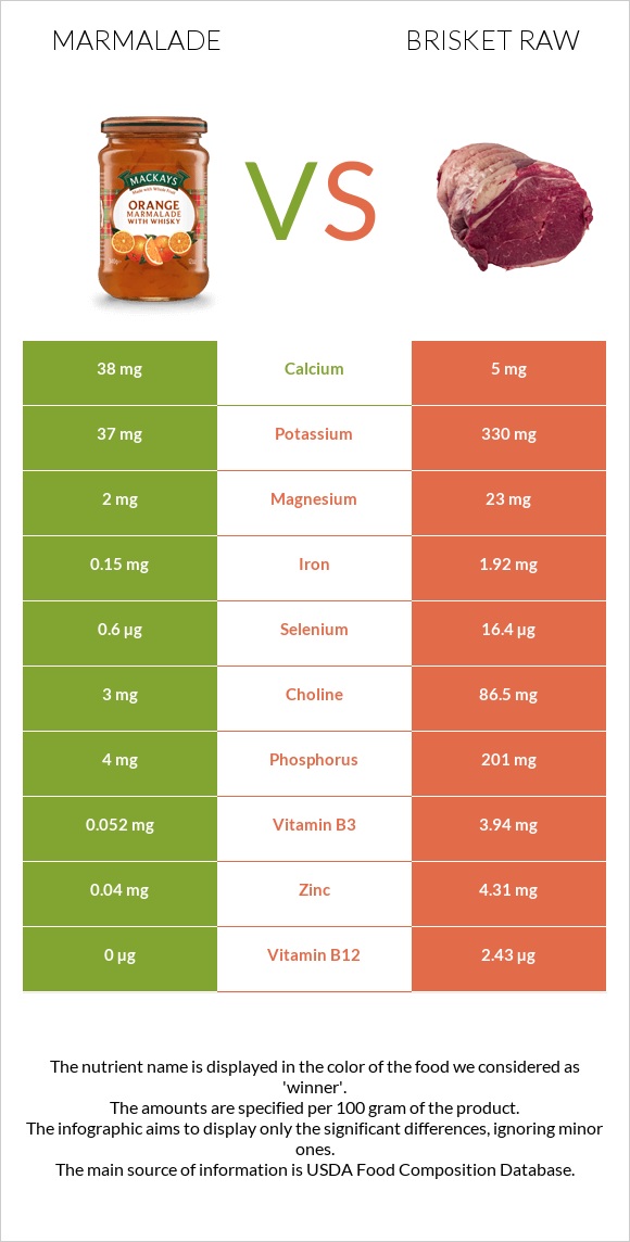 Marmalade vs Brisket raw infographic