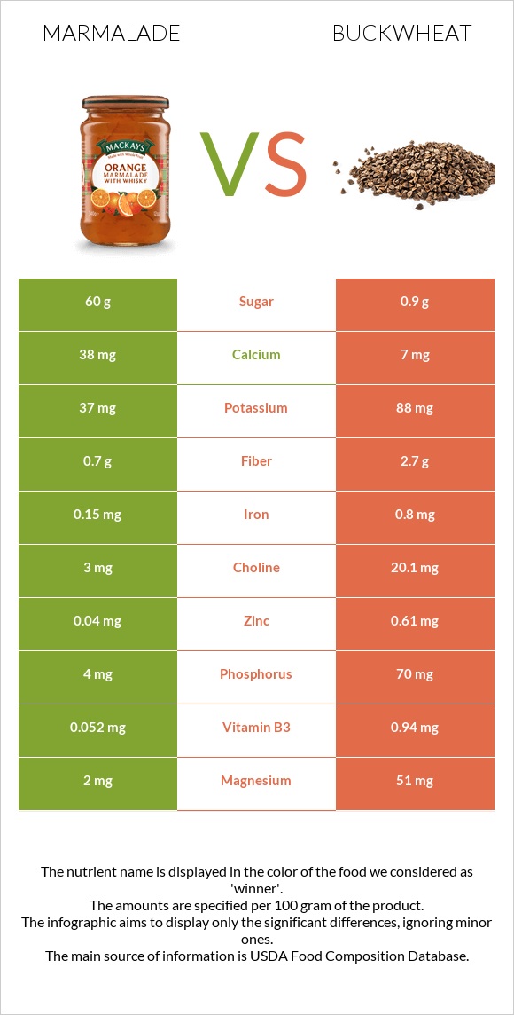 Marmalade vs Buckwheat infographic