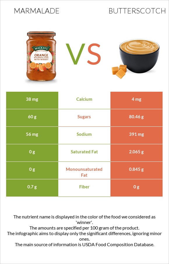 Marmalade vs Butterscotch infographic