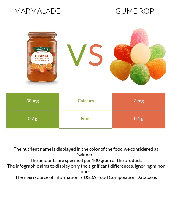 Marmalade vs Gumdrop infographic