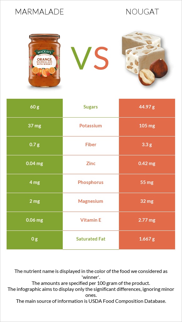 Marmalade vs Nougat infographic